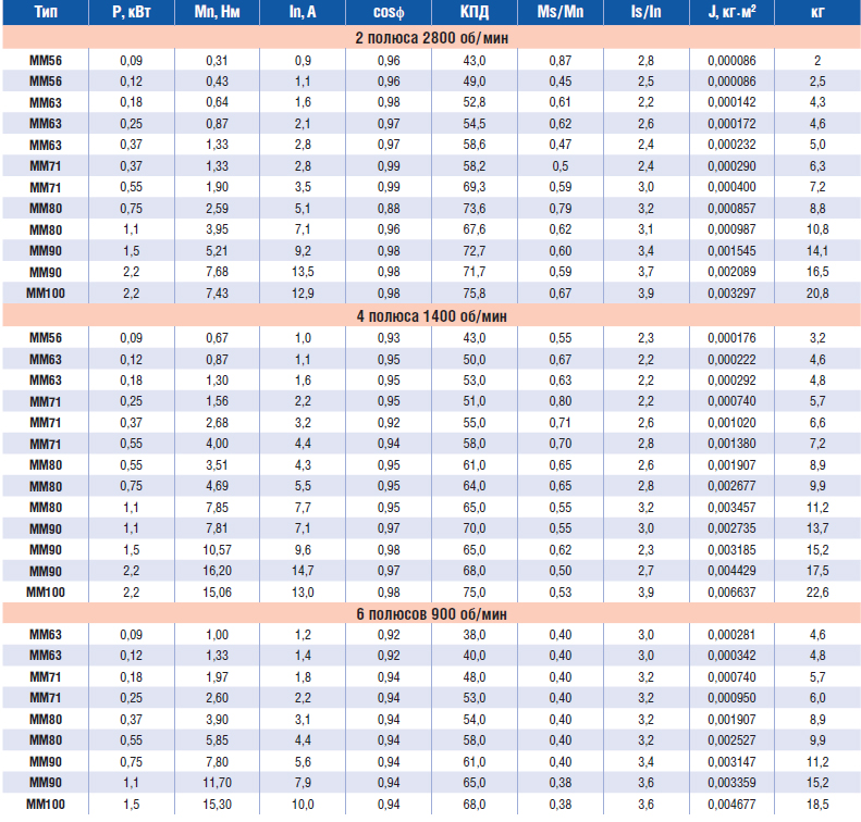 Электродвигатели общепромышленные однофазные