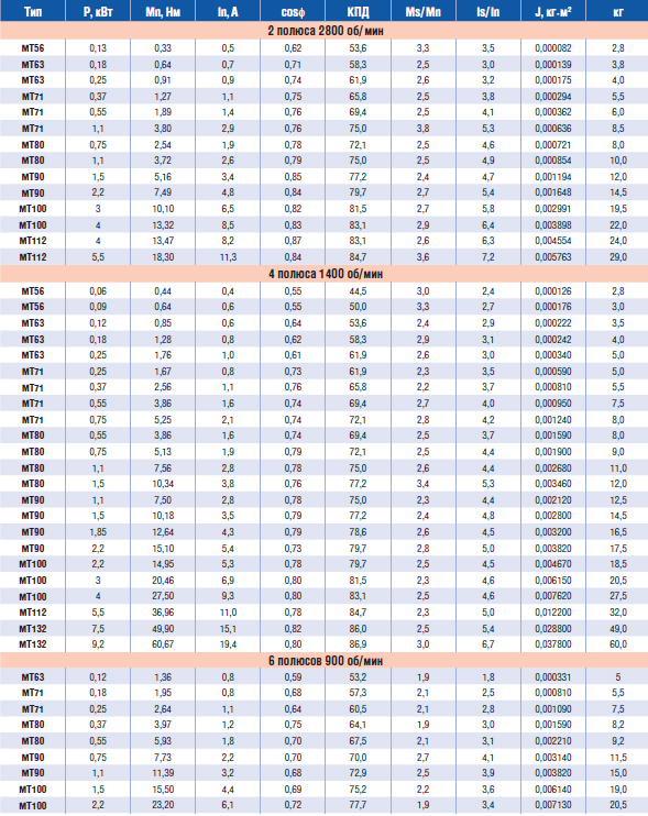 Электродвигатели общепромышленные трёхфазные