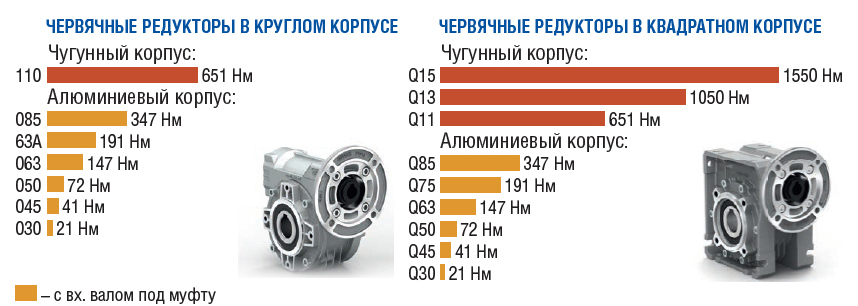 Червячные редукторы