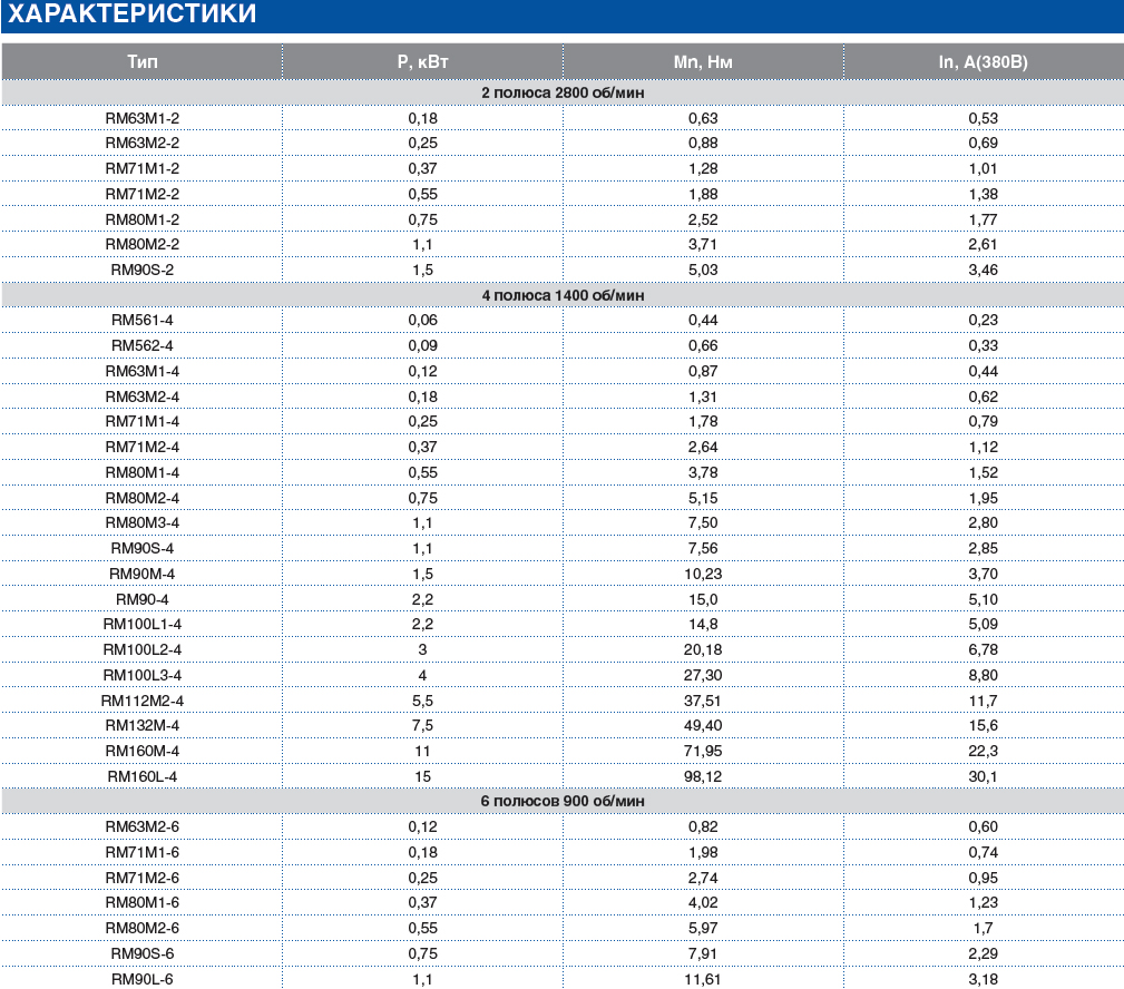Электродвигатели общепромышленные трёхфазные INNORED RM