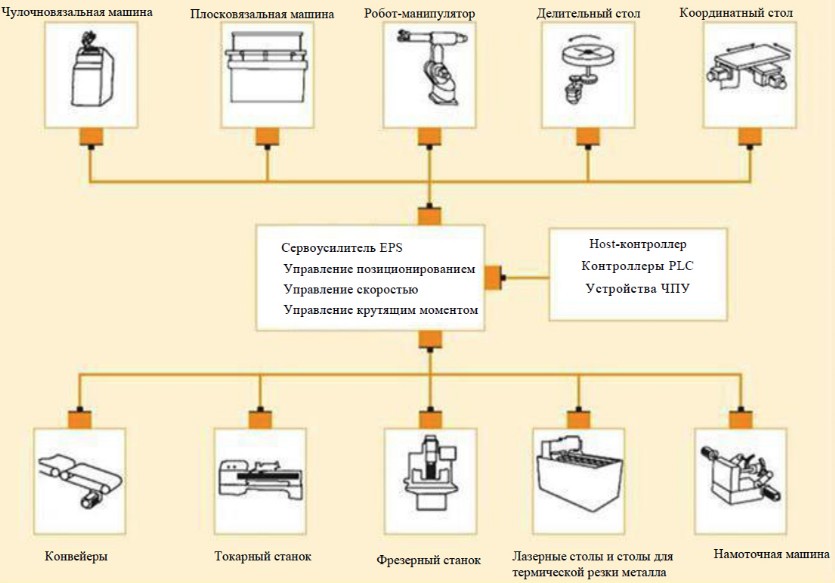 Комплектные сервосистемы КАТ