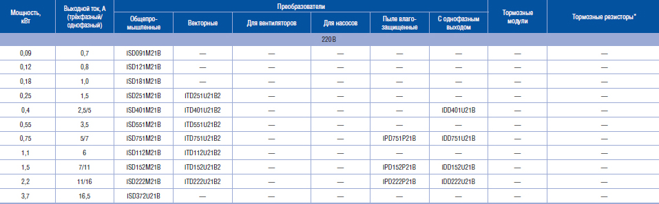 Преобразователи частоты