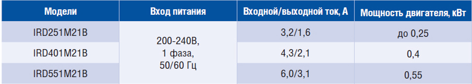 Преобразователи частоты