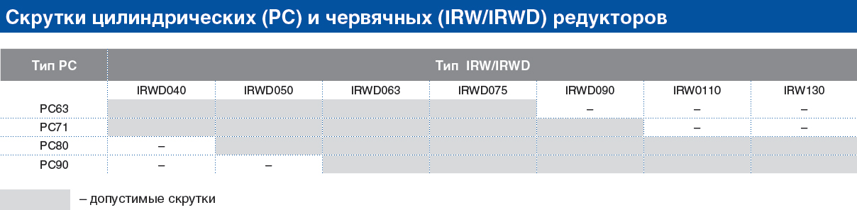 Одноступенчатые цилиндрические редукторы